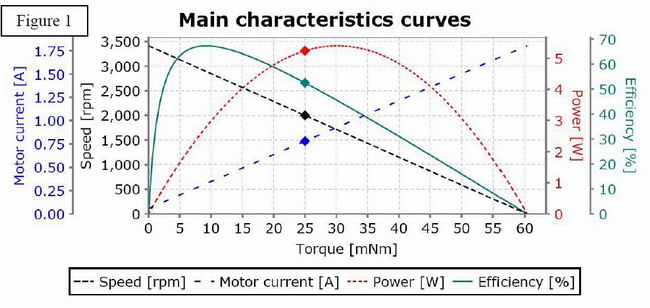 Main Characteristics Curves dolin